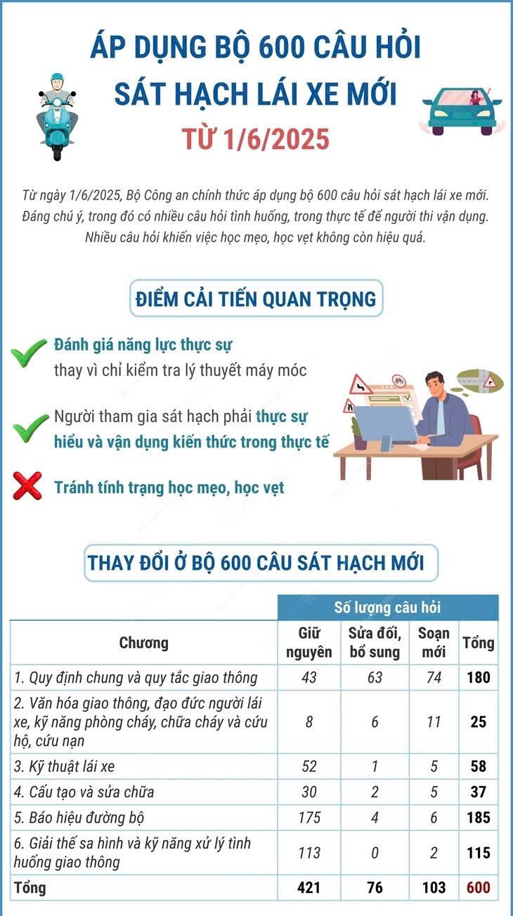 600 câu hỏi lý thuyết học lái xe